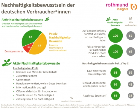 Mehr Nachhaltigkeit gewünscht, Greenwashing kann zum Bumerang werden -